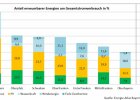 Grafik Stromverbrauch Regierungsbezirke