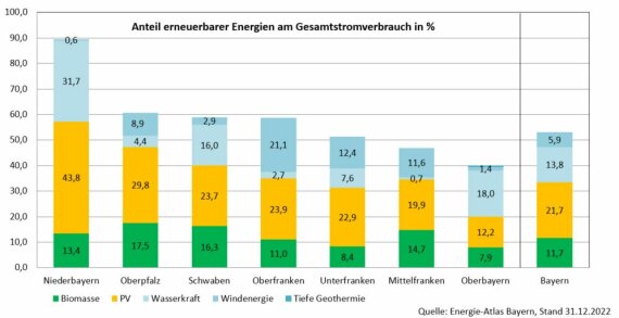 Anteil Ee Am Gesamtstromverbrauch Regierungsbezirke