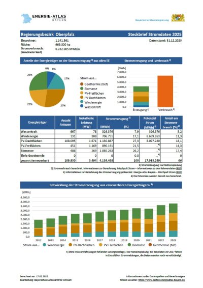 Stromdatenblatt Oberpfalz
