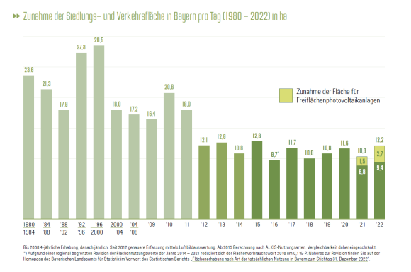 Zunahme Suv Bayern 1980-2022